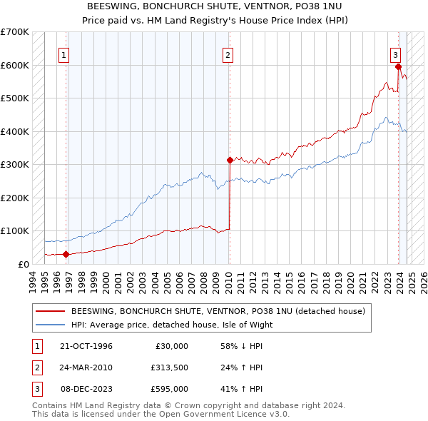 BEESWING, BONCHURCH SHUTE, VENTNOR, PO38 1NU: Price paid vs HM Land Registry's House Price Index