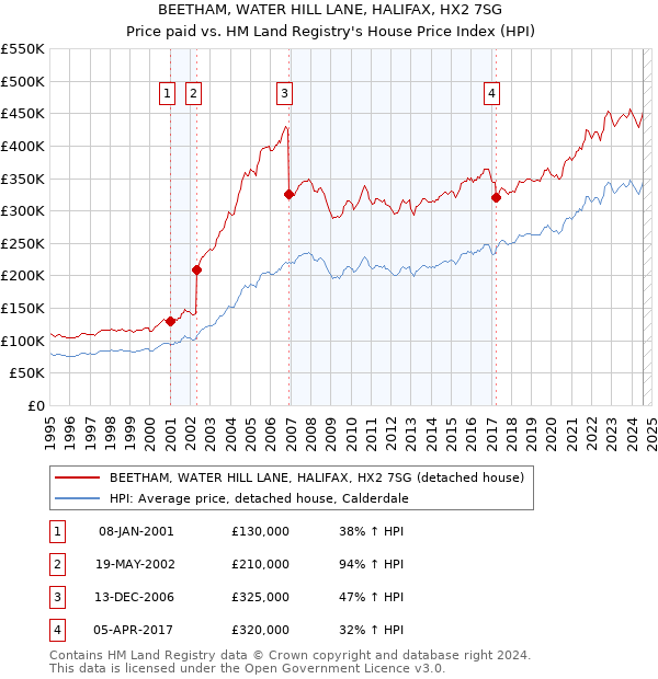 BEETHAM, WATER HILL LANE, HALIFAX, HX2 7SG: Price paid vs HM Land Registry's House Price Index