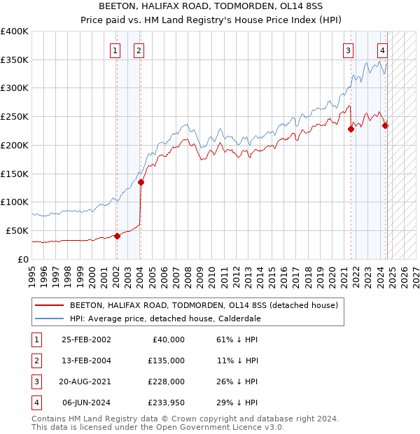 BEETON, HALIFAX ROAD, TODMORDEN, OL14 8SS: Price paid vs HM Land Registry's House Price Index