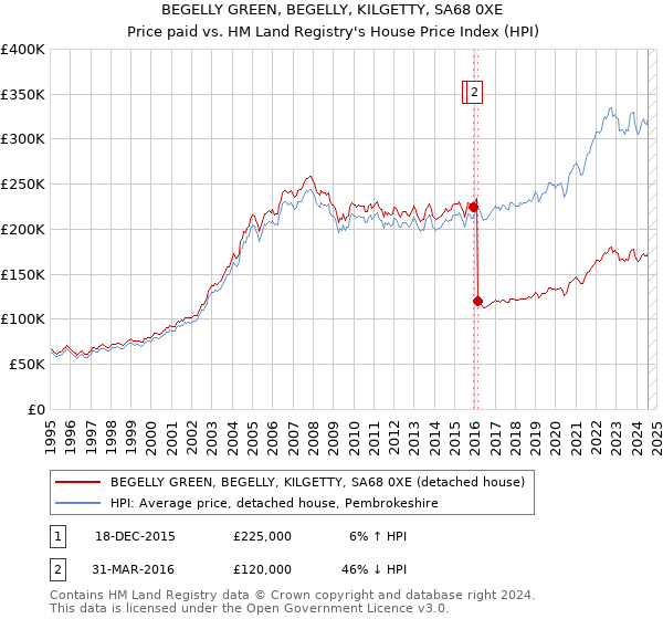 BEGELLY GREEN, BEGELLY, KILGETTY, SA68 0XE: Price paid vs HM Land Registry's House Price Index