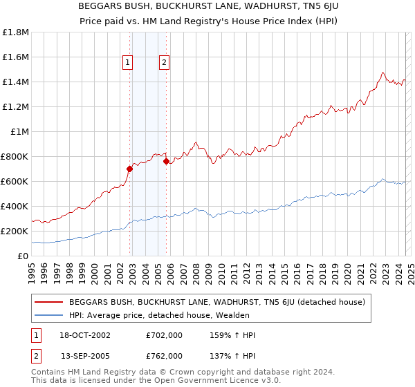 BEGGARS BUSH, BUCKHURST LANE, WADHURST, TN5 6JU: Price paid vs HM Land Registry's House Price Index