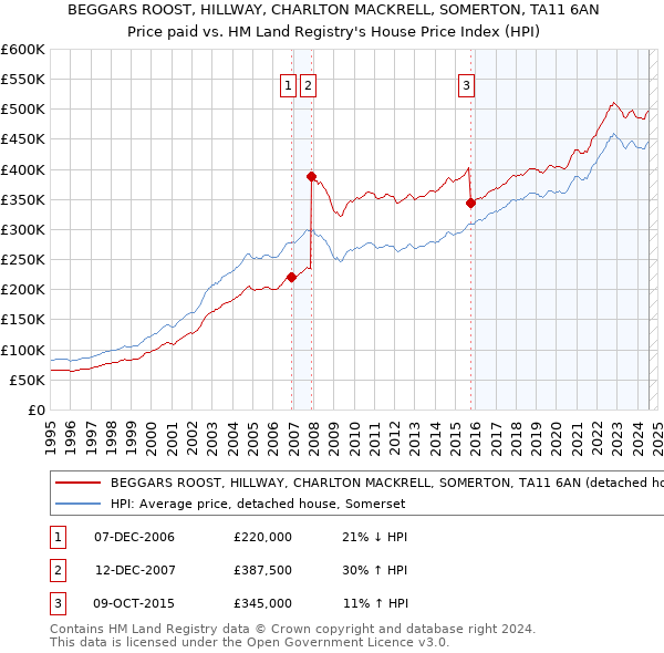 BEGGARS ROOST, HILLWAY, CHARLTON MACKRELL, SOMERTON, TA11 6AN: Price paid vs HM Land Registry's House Price Index