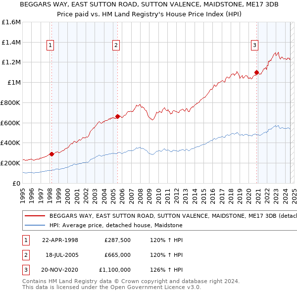 BEGGARS WAY, EAST SUTTON ROAD, SUTTON VALENCE, MAIDSTONE, ME17 3DB: Price paid vs HM Land Registry's House Price Index