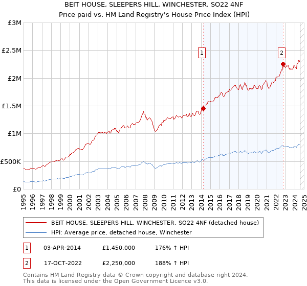 BEIT HOUSE, SLEEPERS HILL, WINCHESTER, SO22 4NF: Price paid vs HM Land Registry's House Price Index