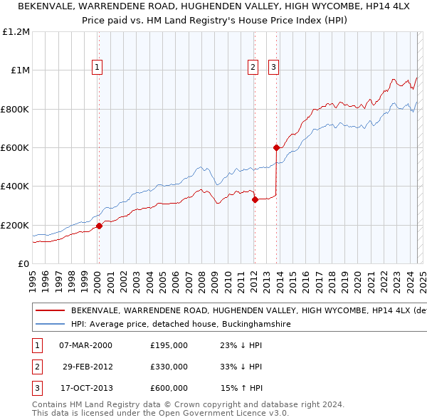 BEKENVALE, WARRENDENE ROAD, HUGHENDEN VALLEY, HIGH WYCOMBE, HP14 4LX: Price paid vs HM Land Registry's House Price Index