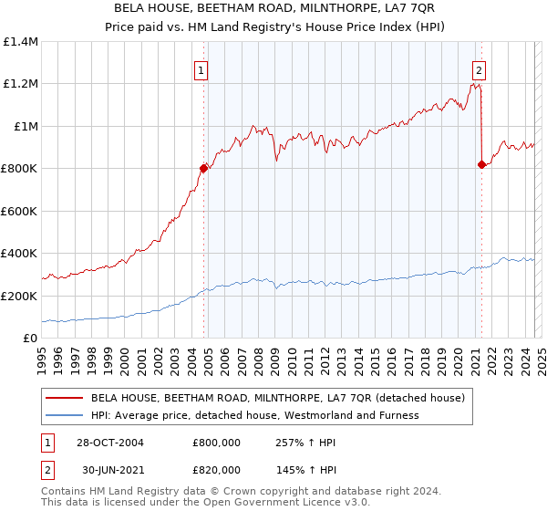 BELA HOUSE, BEETHAM ROAD, MILNTHORPE, LA7 7QR: Price paid vs HM Land Registry's House Price Index