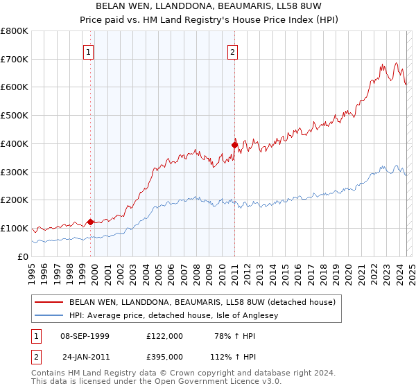 BELAN WEN, LLANDDONA, BEAUMARIS, LL58 8UW: Price paid vs HM Land Registry's House Price Index