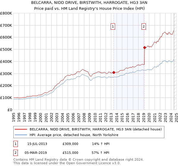 BELCARRA, NIDD DRIVE, BIRSTWITH, HARROGATE, HG3 3AN: Price paid vs HM Land Registry's House Price Index