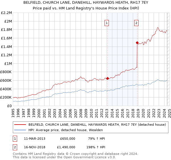 BELFIELD, CHURCH LANE, DANEHILL, HAYWARDS HEATH, RH17 7EY: Price paid vs HM Land Registry's House Price Index