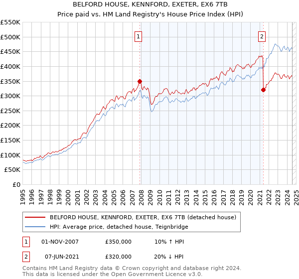 BELFORD HOUSE, KENNFORD, EXETER, EX6 7TB: Price paid vs HM Land Registry's House Price Index