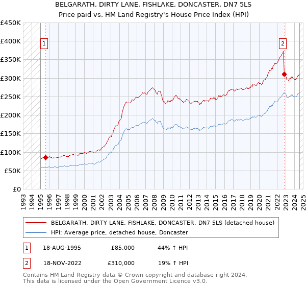 BELGARATH, DIRTY LANE, FISHLAKE, DONCASTER, DN7 5LS: Price paid vs HM Land Registry's House Price Index