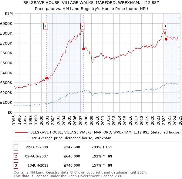 BELGRAVE HOUSE, VILLAGE WALKS, MARFORD, WREXHAM, LL12 8SZ: Price paid vs HM Land Registry's House Price Index