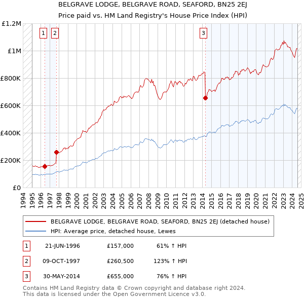 BELGRAVE LODGE, BELGRAVE ROAD, SEAFORD, BN25 2EJ: Price paid vs HM Land Registry's House Price Index