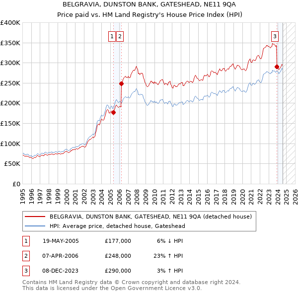 BELGRAVIA, DUNSTON BANK, GATESHEAD, NE11 9QA: Price paid vs HM Land Registry's House Price Index