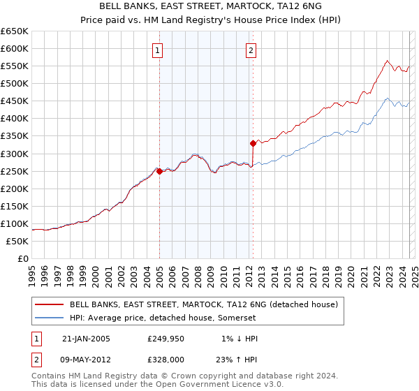 BELL BANKS, EAST STREET, MARTOCK, TA12 6NG: Price paid vs HM Land Registry's House Price Index