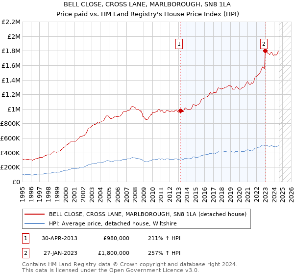 BELL CLOSE, CROSS LANE, MARLBOROUGH, SN8 1LA: Price paid vs HM Land Registry's House Price Index