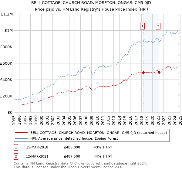 BELL COTTAGE, CHURCH ROAD, MORETON, ONGAR, CM5 0JD: Price paid vs HM Land Registry's House Price Index