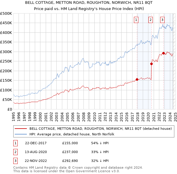 BELL COTTAGE, METTON ROAD, ROUGHTON, NORWICH, NR11 8QT: Price paid vs HM Land Registry's House Price Index