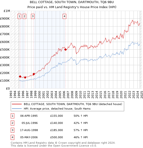 BELL COTTAGE, SOUTH TOWN, DARTMOUTH, TQ6 9BU: Price paid vs HM Land Registry's House Price Index