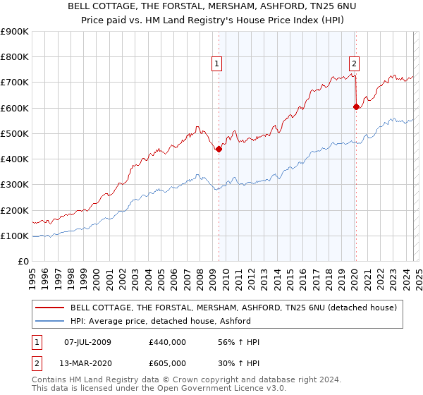 BELL COTTAGE, THE FORSTAL, MERSHAM, ASHFORD, TN25 6NU: Price paid vs HM Land Registry's House Price Index