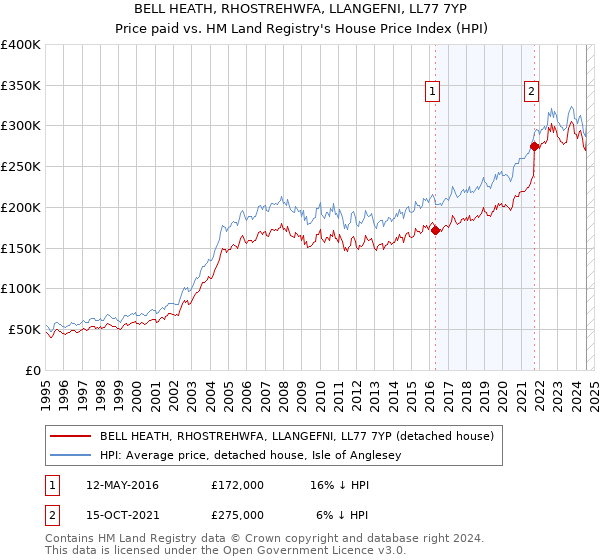 BELL HEATH, RHOSTREHWFA, LLANGEFNI, LL77 7YP: Price paid vs HM Land Registry's House Price Index