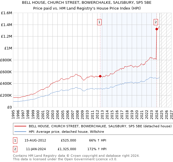 BELL HOUSE, CHURCH STREET, BOWERCHALKE, SALISBURY, SP5 5BE: Price paid vs HM Land Registry's House Price Index