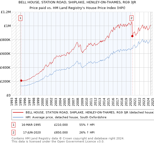 BELL HOUSE, STATION ROAD, SHIPLAKE, HENLEY-ON-THAMES, RG9 3JR: Price paid vs HM Land Registry's House Price Index