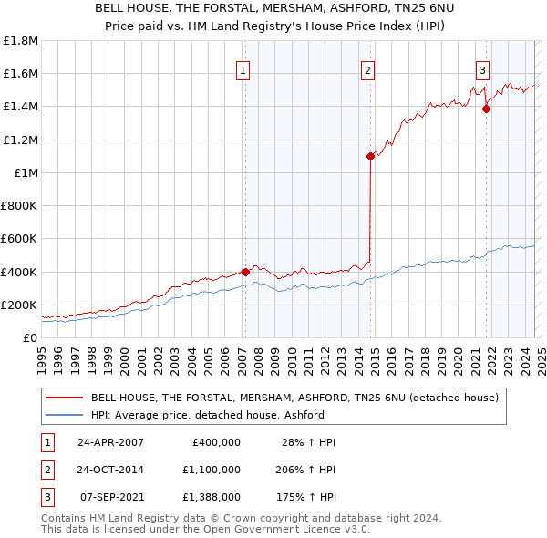 BELL HOUSE, THE FORSTAL, MERSHAM, ASHFORD, TN25 6NU: Price paid vs HM Land Registry's House Price Index