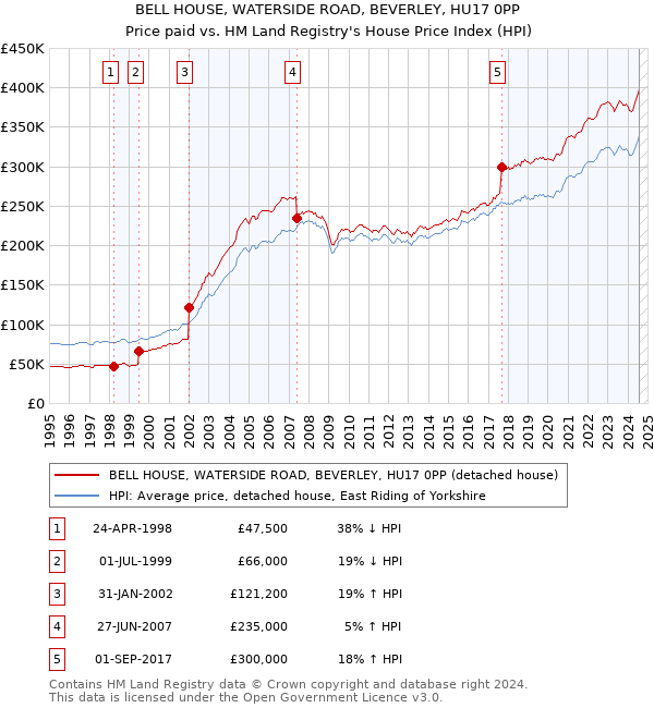 BELL HOUSE, WATERSIDE ROAD, BEVERLEY, HU17 0PP: Price paid vs HM Land Registry's House Price Index