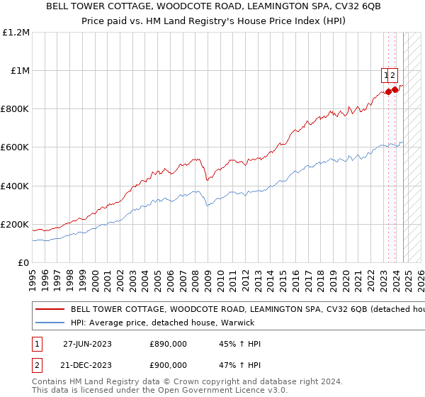 BELL TOWER COTTAGE, WOODCOTE ROAD, LEAMINGTON SPA, CV32 6QB: Price paid vs HM Land Registry's House Price Index