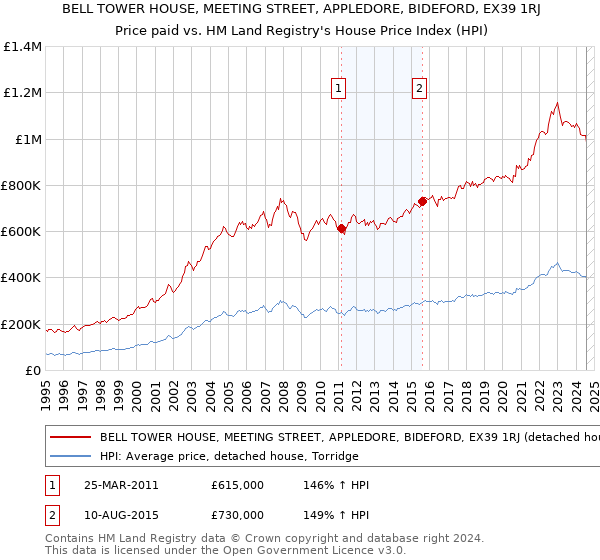 BELL TOWER HOUSE, MEETING STREET, APPLEDORE, BIDEFORD, EX39 1RJ: Price paid vs HM Land Registry's House Price Index