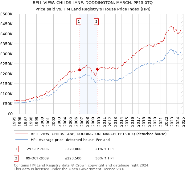 BELL VIEW, CHILDS LANE, DODDINGTON, MARCH, PE15 0TQ: Price paid vs HM Land Registry's House Price Index