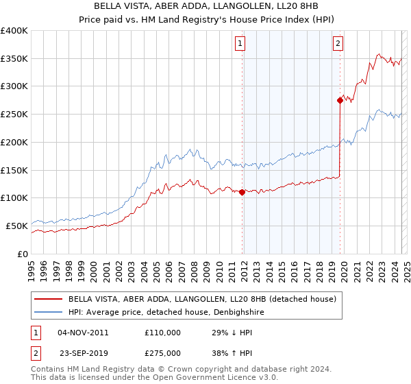 BELLA VISTA, ABER ADDA, LLANGOLLEN, LL20 8HB: Price paid vs HM Land Registry's House Price Index