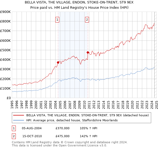 BELLA VISTA, THE VILLAGE, ENDON, STOKE-ON-TRENT, ST9 9EX: Price paid vs HM Land Registry's House Price Index