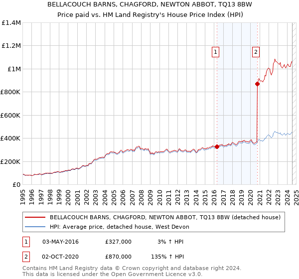 BELLACOUCH BARNS, CHAGFORD, NEWTON ABBOT, TQ13 8BW: Price paid vs HM Land Registry's House Price Index