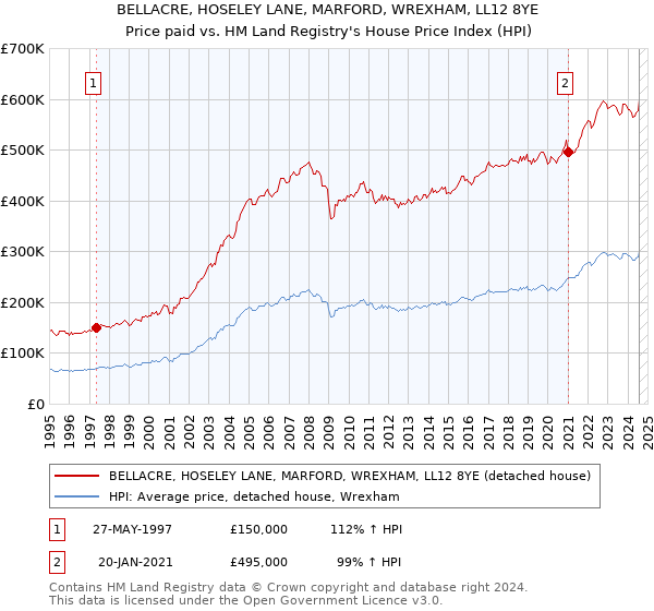 BELLACRE, HOSELEY LANE, MARFORD, WREXHAM, LL12 8YE: Price paid vs HM Land Registry's House Price Index