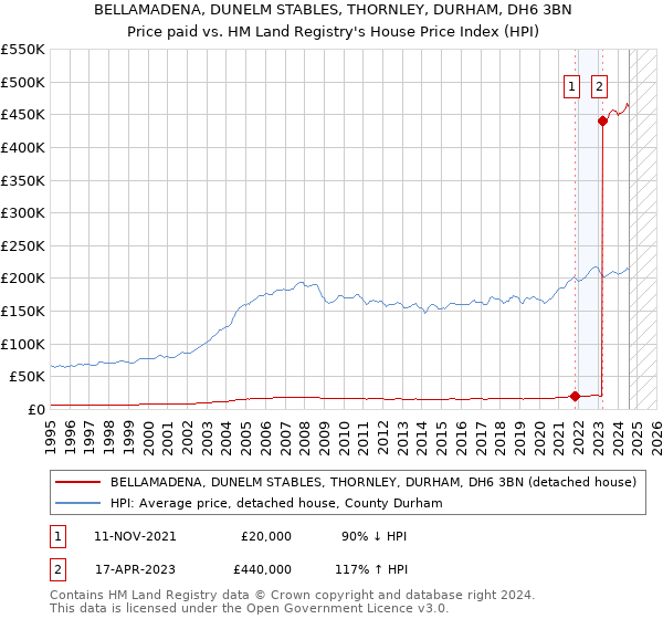 BELLAMADENA, DUNELM STABLES, THORNLEY, DURHAM, DH6 3BN: Price paid vs HM Land Registry's House Price Index