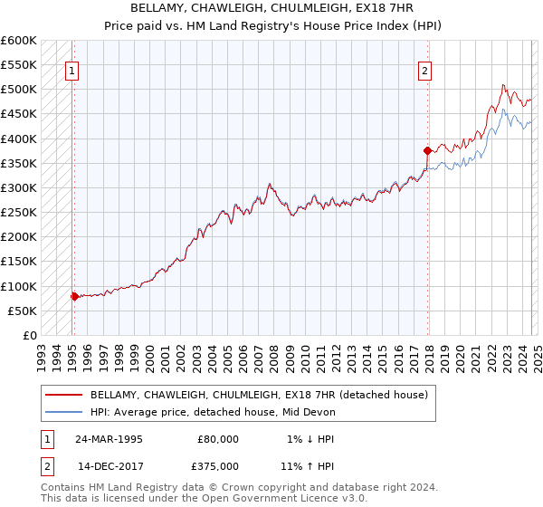 BELLAMY, CHAWLEIGH, CHULMLEIGH, EX18 7HR: Price paid vs HM Land Registry's House Price Index