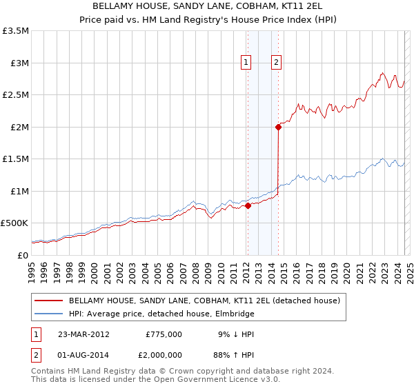 BELLAMY HOUSE, SANDY LANE, COBHAM, KT11 2EL: Price paid vs HM Land Registry's House Price Index