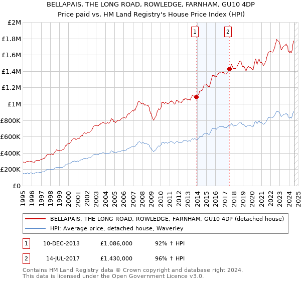 BELLAPAIS, THE LONG ROAD, ROWLEDGE, FARNHAM, GU10 4DP: Price paid vs HM Land Registry's House Price Index