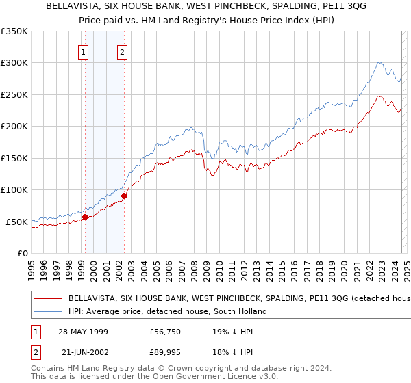 BELLAVISTA, SIX HOUSE BANK, WEST PINCHBECK, SPALDING, PE11 3QG: Price paid vs HM Land Registry's House Price Index