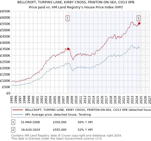 BELLCROFT, TURPINS LANE, KIRBY CROSS, FRINTON-ON-SEA, CO13 0PB: Price paid vs HM Land Registry's House Price Index