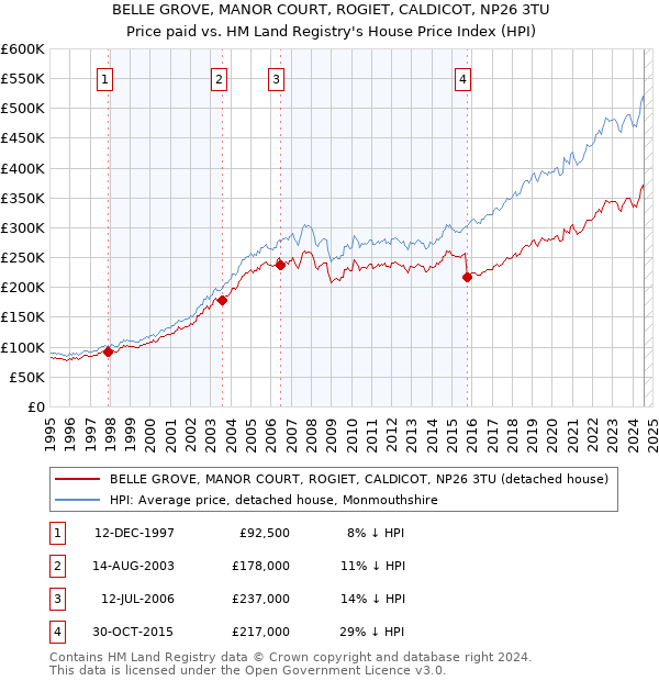 BELLE GROVE, MANOR COURT, ROGIET, CALDICOT, NP26 3TU: Price paid vs HM Land Registry's House Price Index