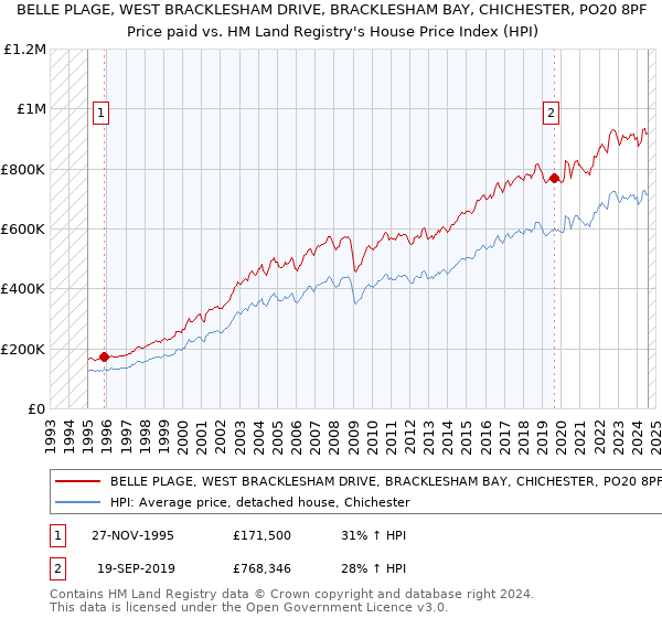 BELLE PLAGE, WEST BRACKLESHAM DRIVE, BRACKLESHAM BAY, CHICHESTER, PO20 8PF: Price paid vs HM Land Registry's House Price Index