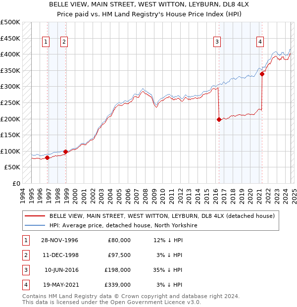 BELLE VIEW, MAIN STREET, WEST WITTON, LEYBURN, DL8 4LX: Price paid vs HM Land Registry's House Price Index