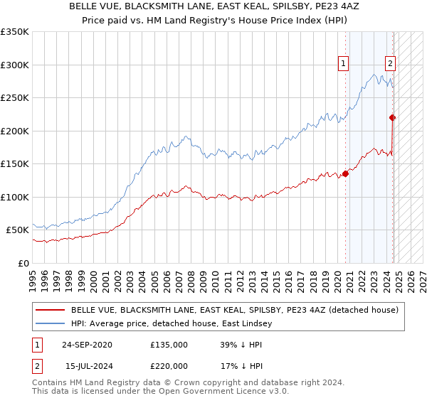 BELLE VUE, BLACKSMITH LANE, EAST KEAL, SPILSBY, PE23 4AZ: Price paid vs HM Land Registry's House Price Index