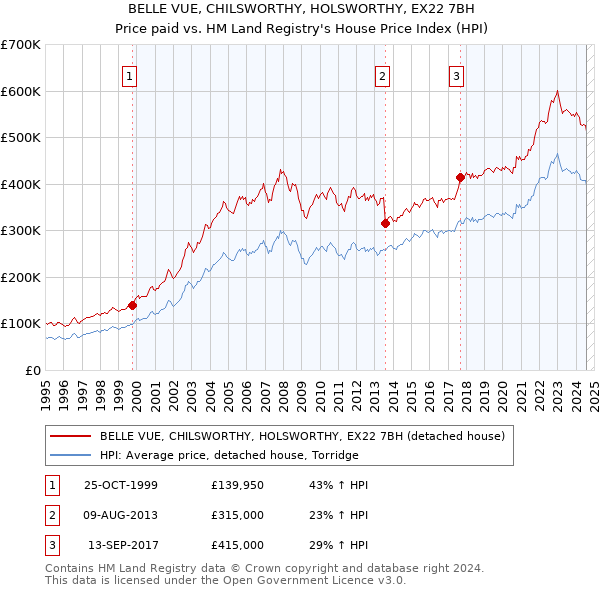 BELLE VUE, CHILSWORTHY, HOLSWORTHY, EX22 7BH: Price paid vs HM Land Registry's House Price Index