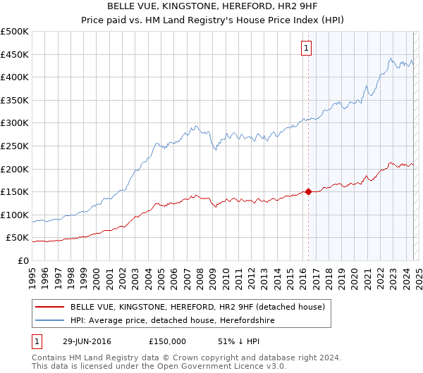 BELLE VUE, KINGSTONE, HEREFORD, HR2 9HF: Price paid vs HM Land Registry's House Price Index