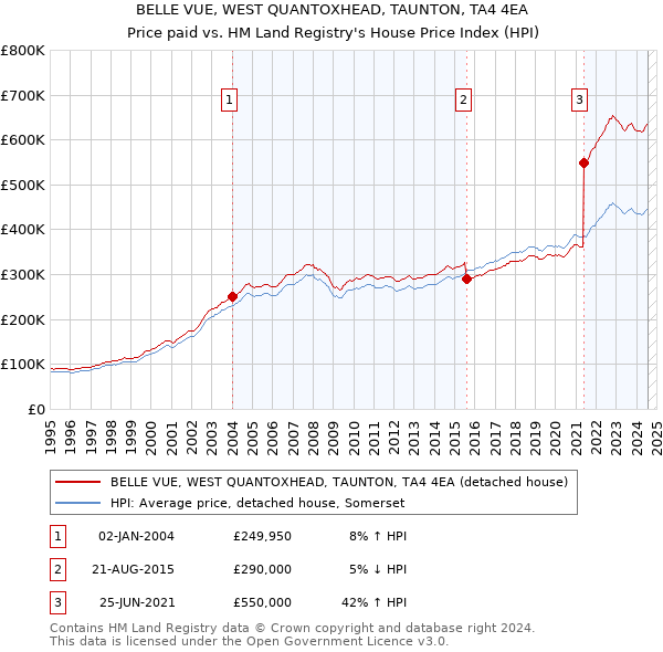 BELLE VUE, WEST QUANTOXHEAD, TAUNTON, TA4 4EA: Price paid vs HM Land Registry's House Price Index