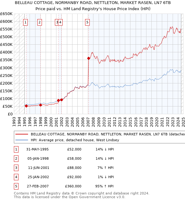 BELLEAU COTTAGE, NORMANBY ROAD, NETTLETON, MARKET RASEN, LN7 6TB: Price paid vs HM Land Registry's House Price Index